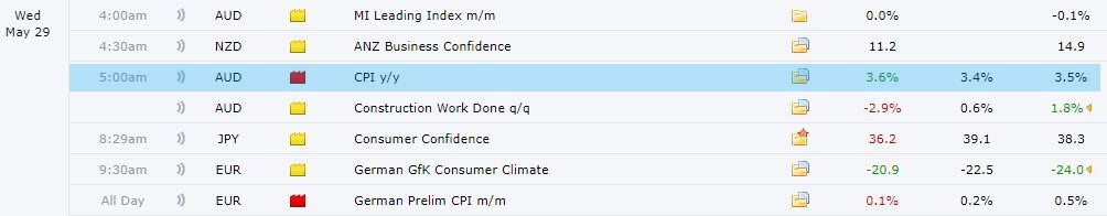 The published value of the CPI index on Forex Factory