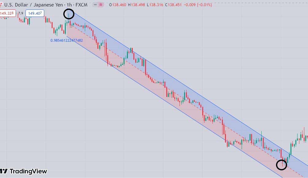 After drawing, we move to a lower timeframe