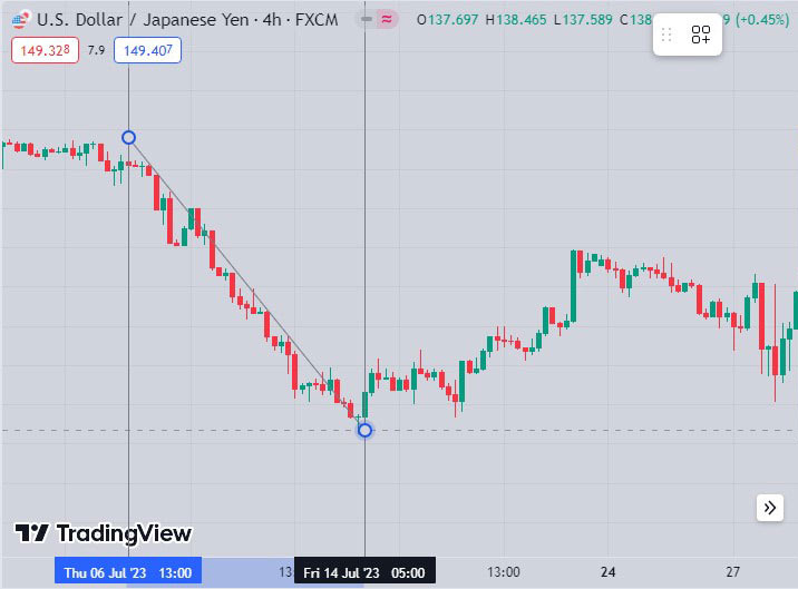 Correct method to draw the Linear Regression Trend line