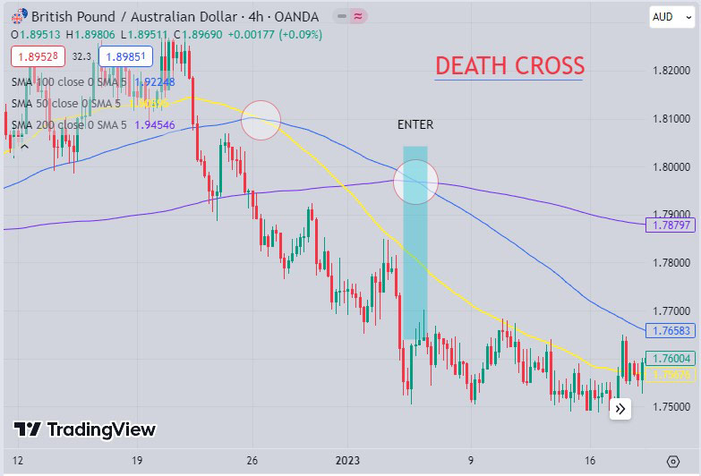 Moving averages crossing each other downwards - the trend is bearish - creating opportunities for sell positions