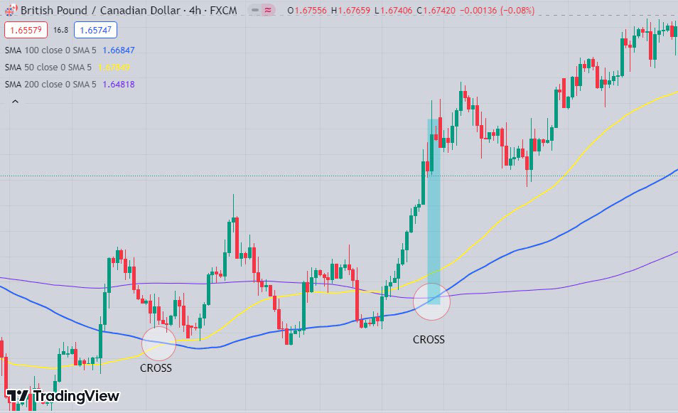 Moving averages have crossed each other upwards - bullish market and trading opportunity to open a long position