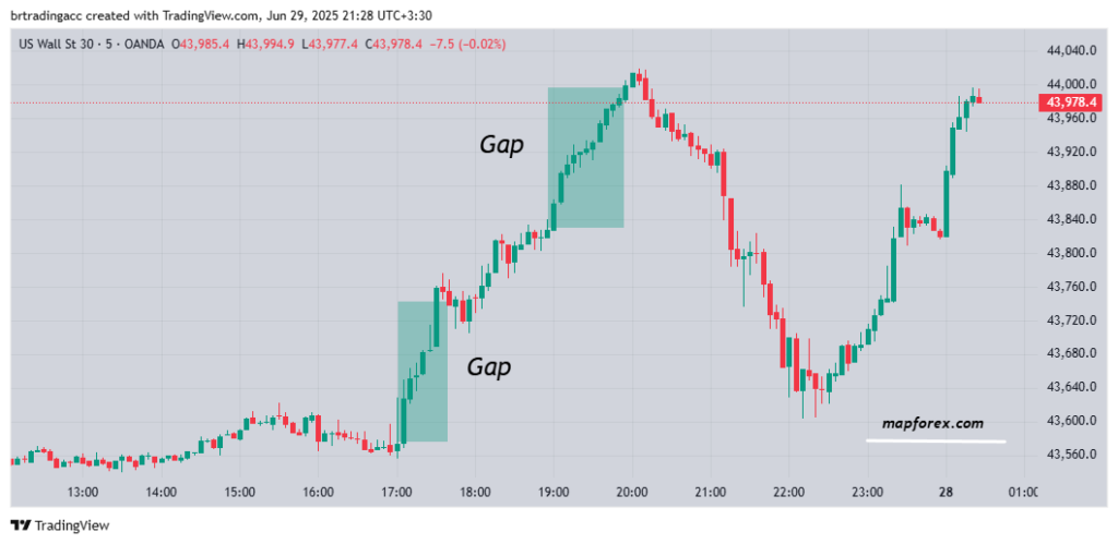 Two gap areas were highlighted on the TradingView chart – a visual example of forex gaps.