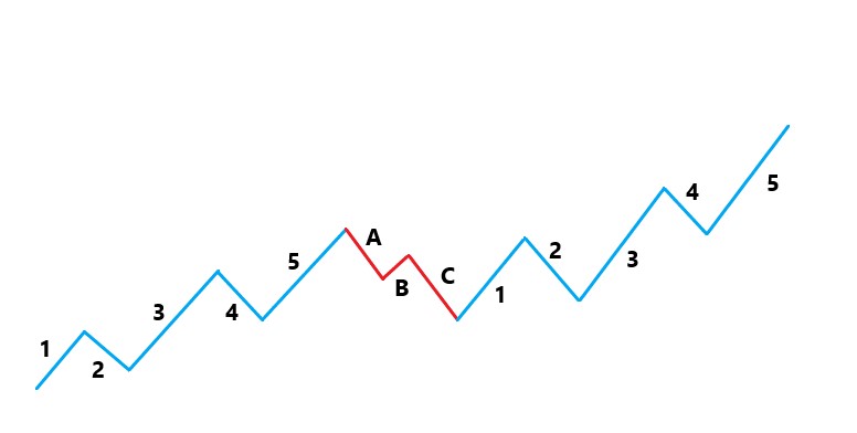Elliott Waves - Main and Corrective Movements

