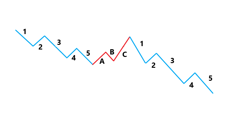 Elliott Waves in a Downtrend