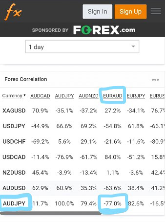 Negative correlation of two forex currency pairs on myfx book