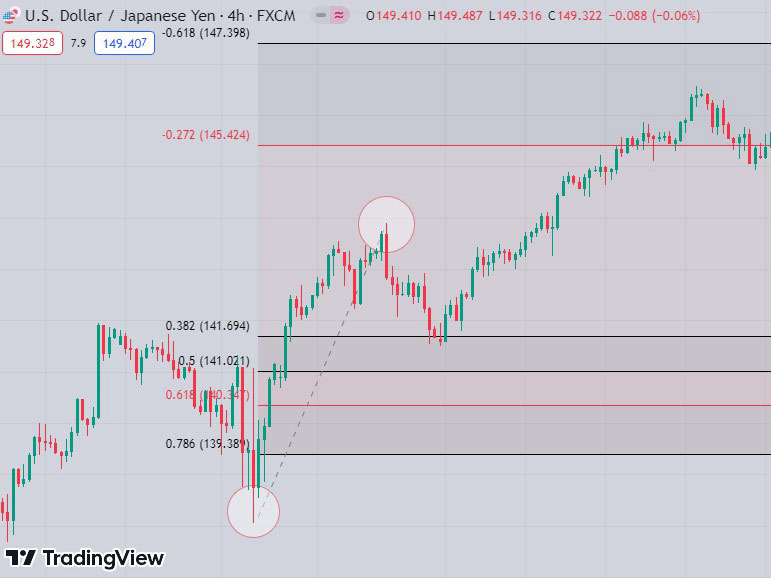 After drawing the Fibonacci, we move to a lower timeframe.