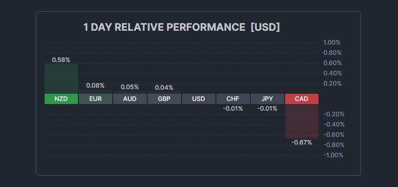 The strength and performance of Forex currencies on the daily time frame