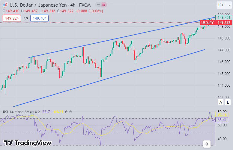 Combining channels and the RSI indicator on the chart