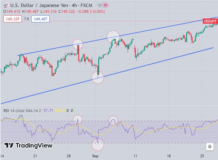 Accurate entry points using the channel combination strategy and the RSI indicator