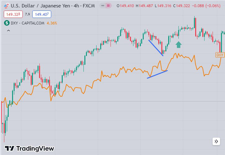 Showing Smart Money Entering the Market Using Correlation