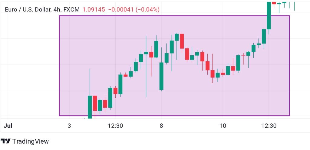 Chart view at zoom level