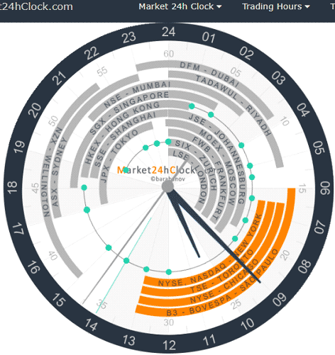 Photos of Forex market trading sessions - Market24hclock