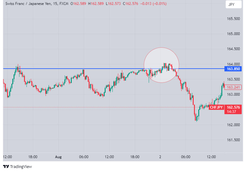 Example of a fake breakout on the chart