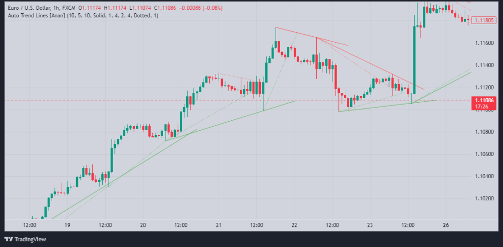 Automatic trend line drawing Indicator in TradingView