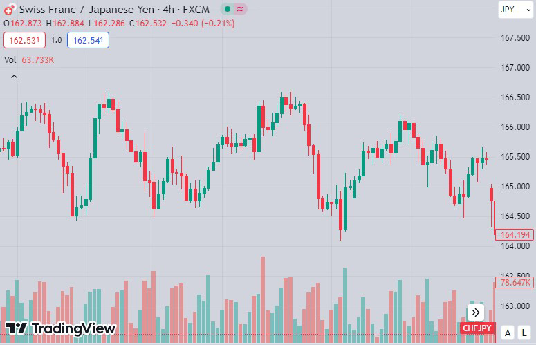 Volume indicator and showing the strength of buyers and sellers in the market with green and red columns
