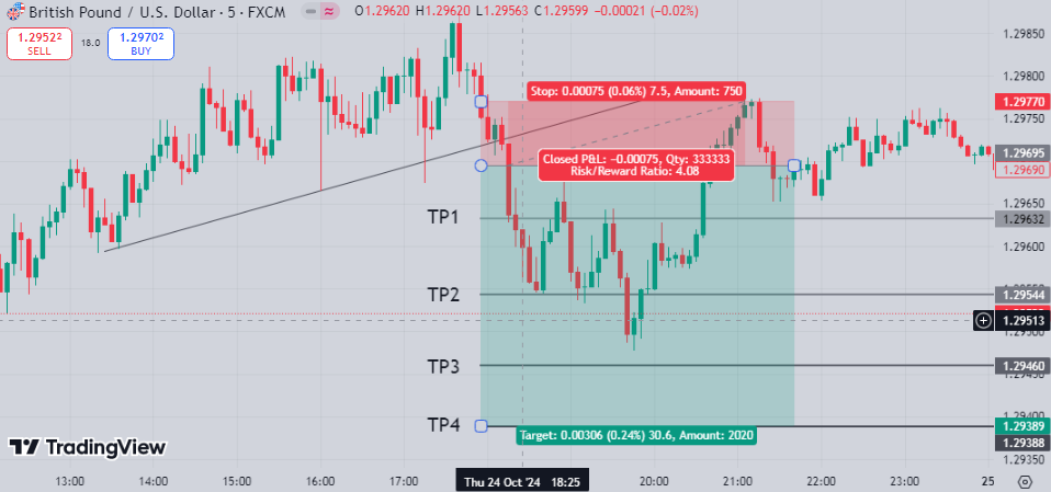 We opened a position with a risk-to-reward ratio of 1 to 4 -- then the price reaches our reward of 2 and returns and finally triggers our stop loss