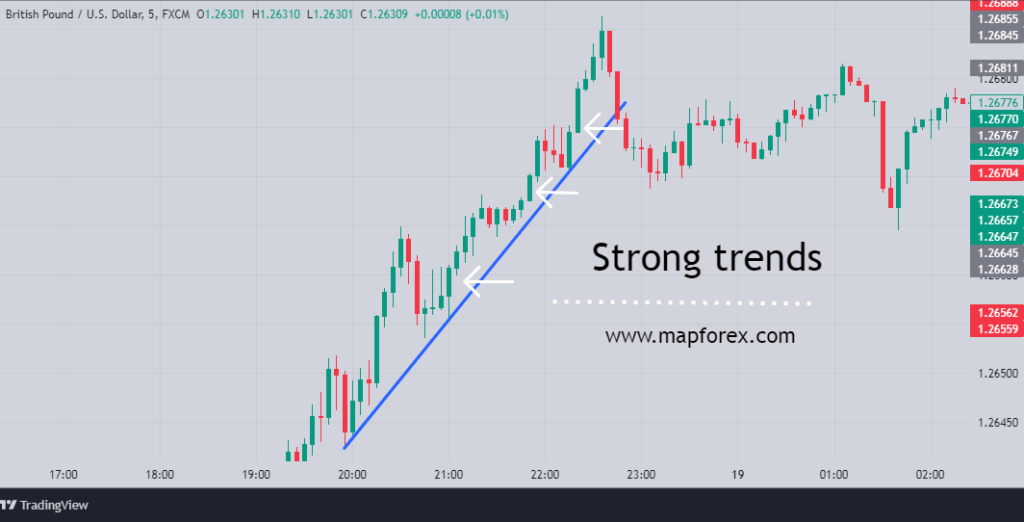 Highlighting a strong trend on the chart with a trendline