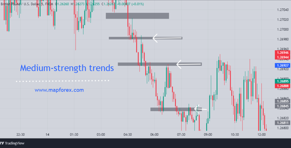 A trend with moderate strength that has made a corrective move after each spike.