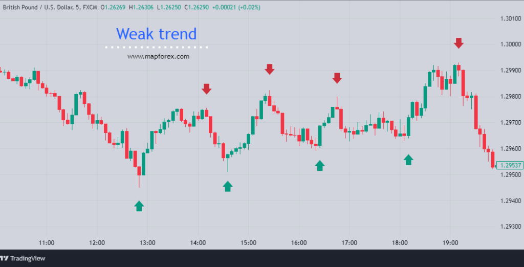 Showing a weak trend on the chart – with the possibility of entering both long and short positions.