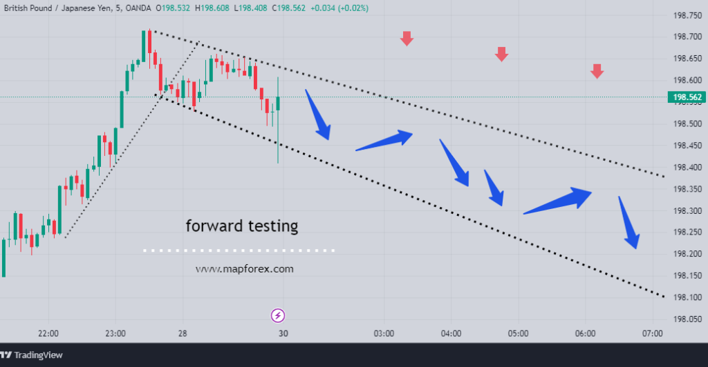 Forward testing on the chart: How to perform forward testing.

