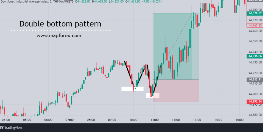 Double Bottom Pattern in an Uptrend - Entering a Buy Position in an Uptrend with a Double Bottom Pattern
