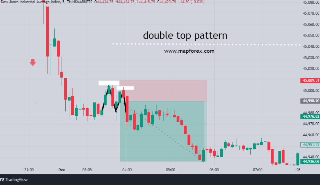 Double Top Pattern in a Downtrend - Entering a Position with the Pattern in the Direction of the Market Trend