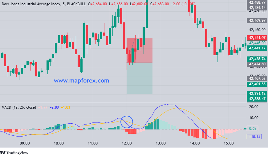 Chart Analysis Using Only Indicators - Indicator Trading