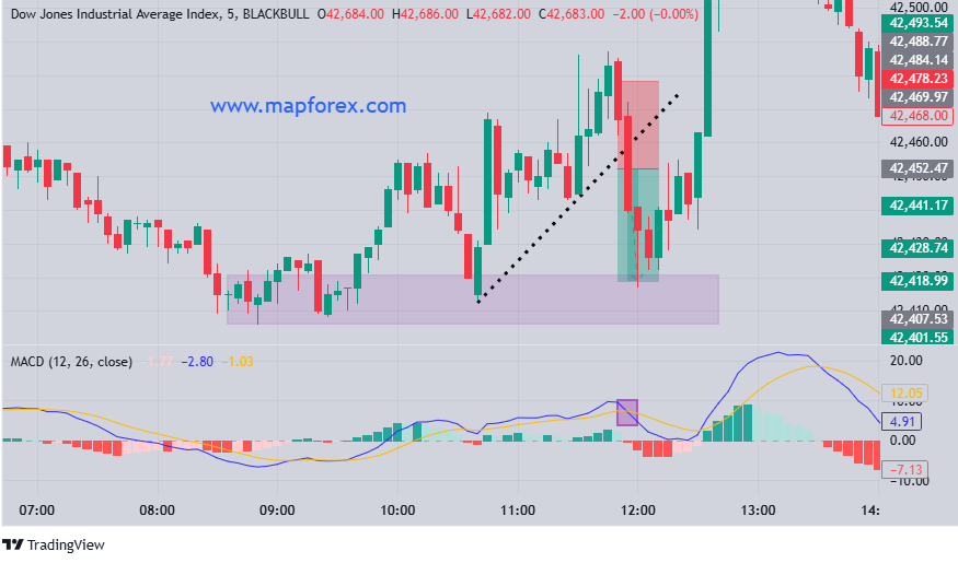 Combining price action and indicator trading
