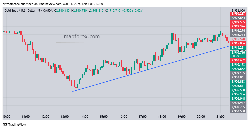 Drawing a trendline from the shadow of a candle.