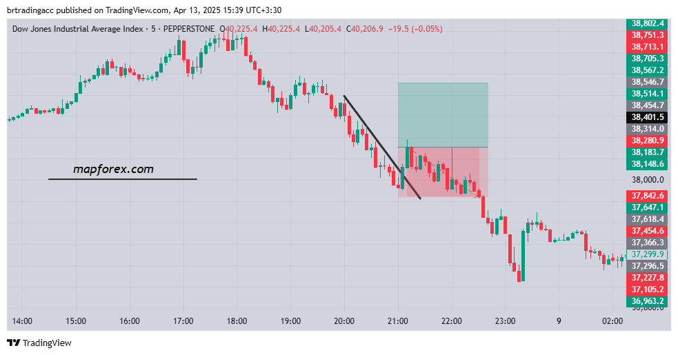 An image of technical chart analysis and showing the importance of using stop-losses in positions.