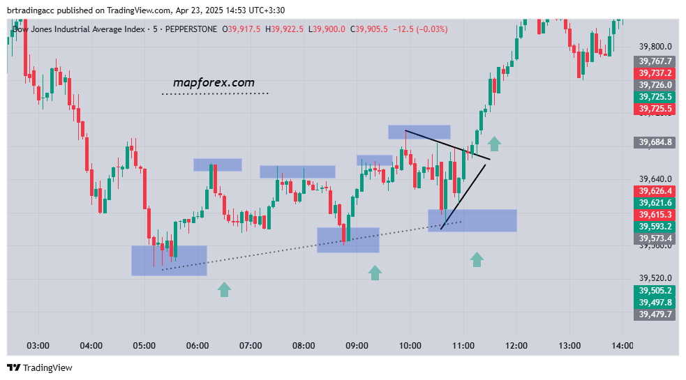 Technical chart analysis and market context analysis - examining higher highs and higher lows, full-body candles, pin bars, and patterns.