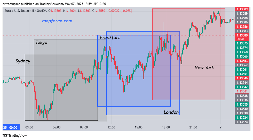 How the EUR/USD price moves on the chart during the London, New York, Frankfurt, Tokyo, and Sydney trading sessions — Differences in EUR/USD currency pair volatility across different trading sessions.