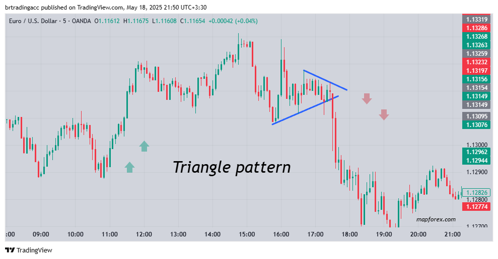 Triangle Pattern - A Price Reversal Pattern with High Profitability