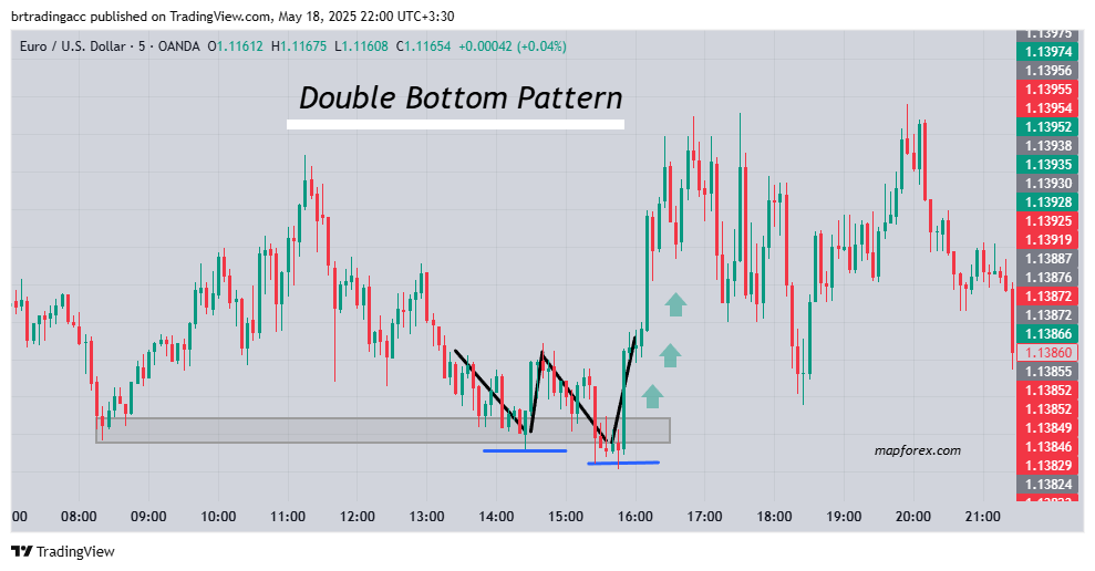 Double Bottom Pattern - a Classic Forex chart pattern signaling Price Reversal