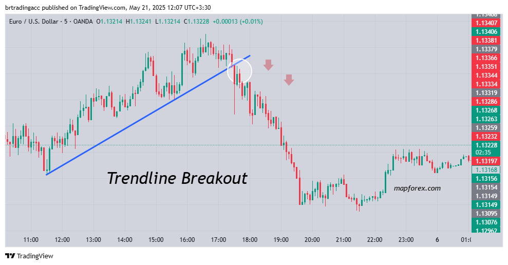 Trendline breakout pattern- price reversal with high win rate