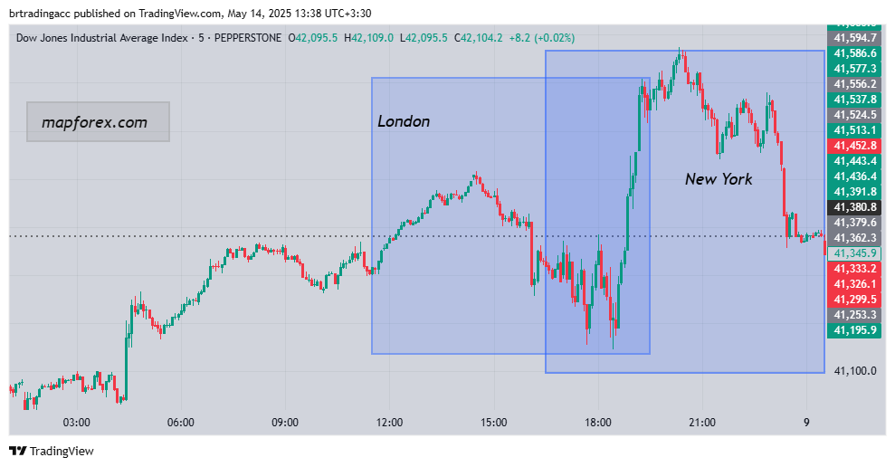 The New York and London trading sessions are highlighted on this chart - How price moves in the London and New York trading sessions.
