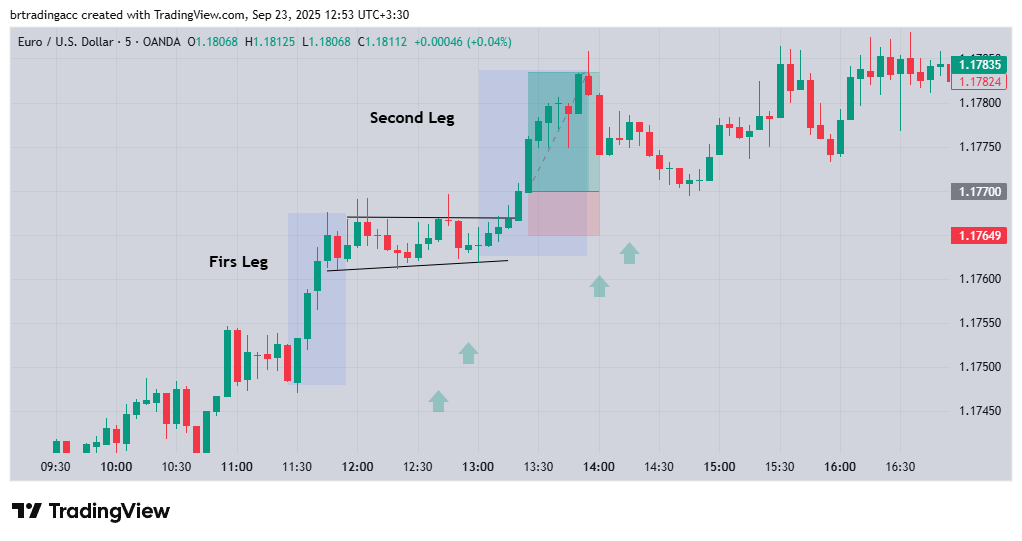 Two Legs Pattern on the chart – long position